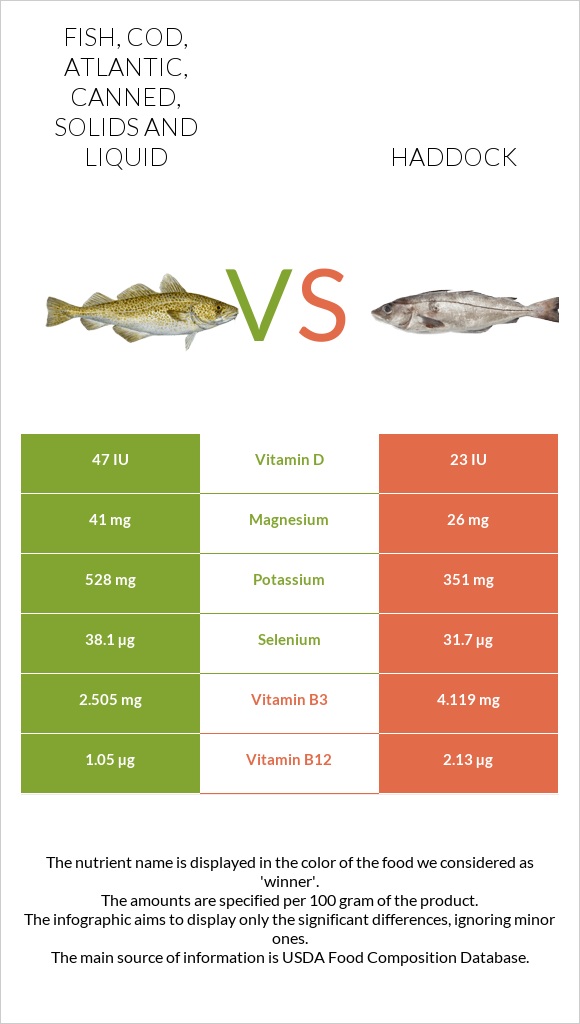 Fish, cod, Atlantic, canned, solids and liquid vs Haddock infographic