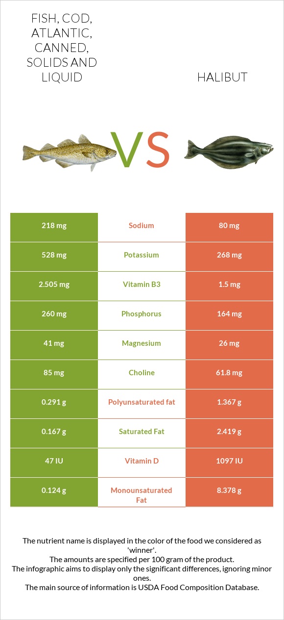 Fish, cod, Atlantic, canned, solids and liquid vs Halibut raw infographic