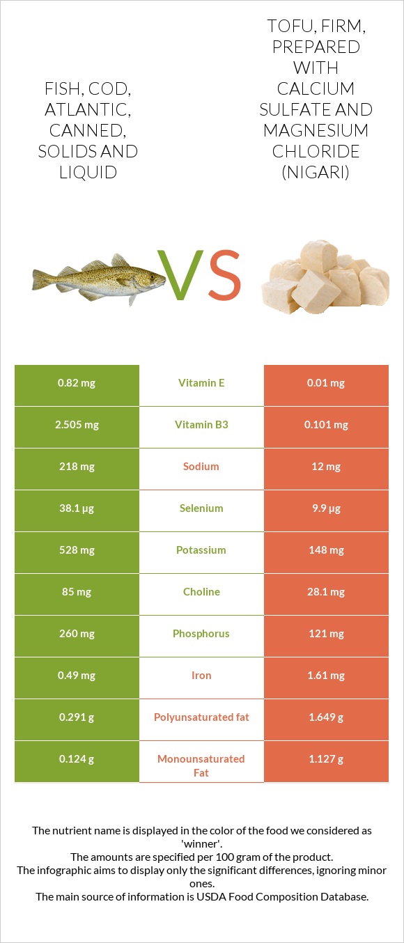 Fish, cod, Atlantic, canned, solids and liquid vs Tofu, firm, prepared with calcium sulfate and magnesium chloride (nigari) infographic