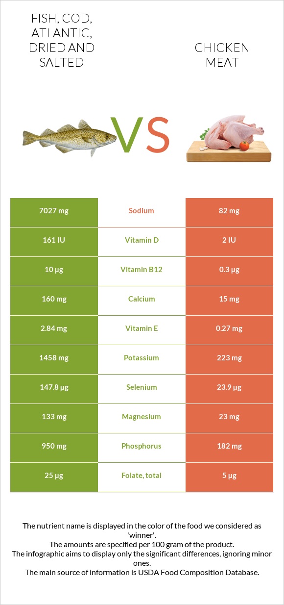 Fish, cod, Atlantic, dried and salted vs Chicken meat infographic