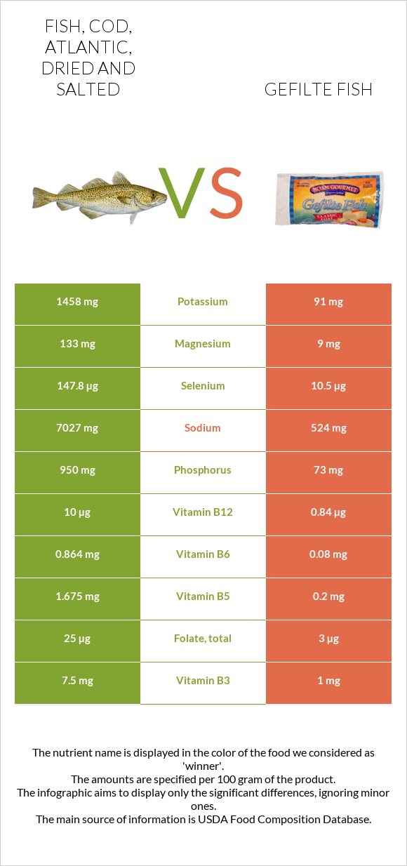 Fish, cod, Atlantic, dried and salted vs Gefilte fish infographic