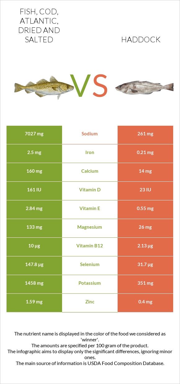 Fish, cod, Atlantic, dried and salted vs Haddock infographic