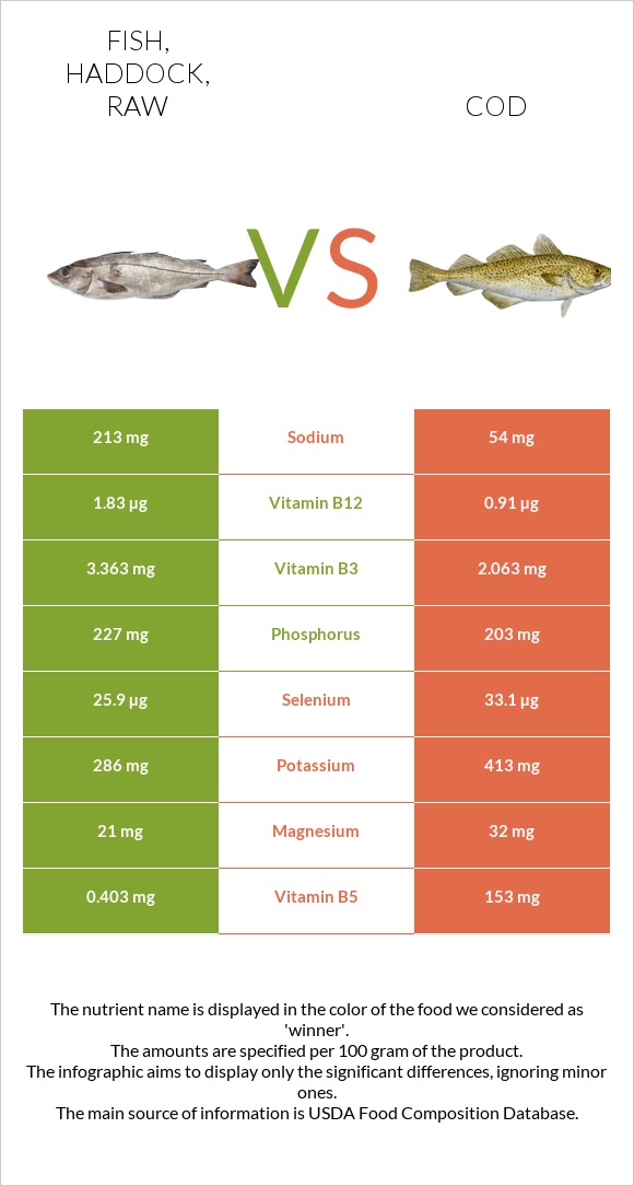Fish, haddock, raw vs. Cod — InDepth Nutrition Comparison