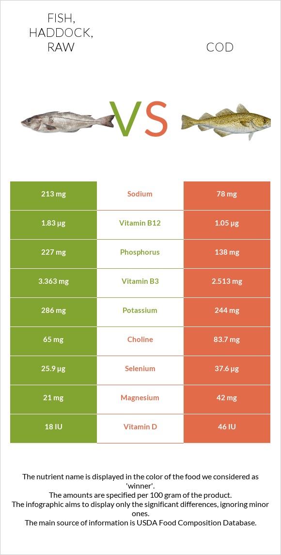 Fish, haddock, raw vs. Cod — InDepth Nutrition Comparison