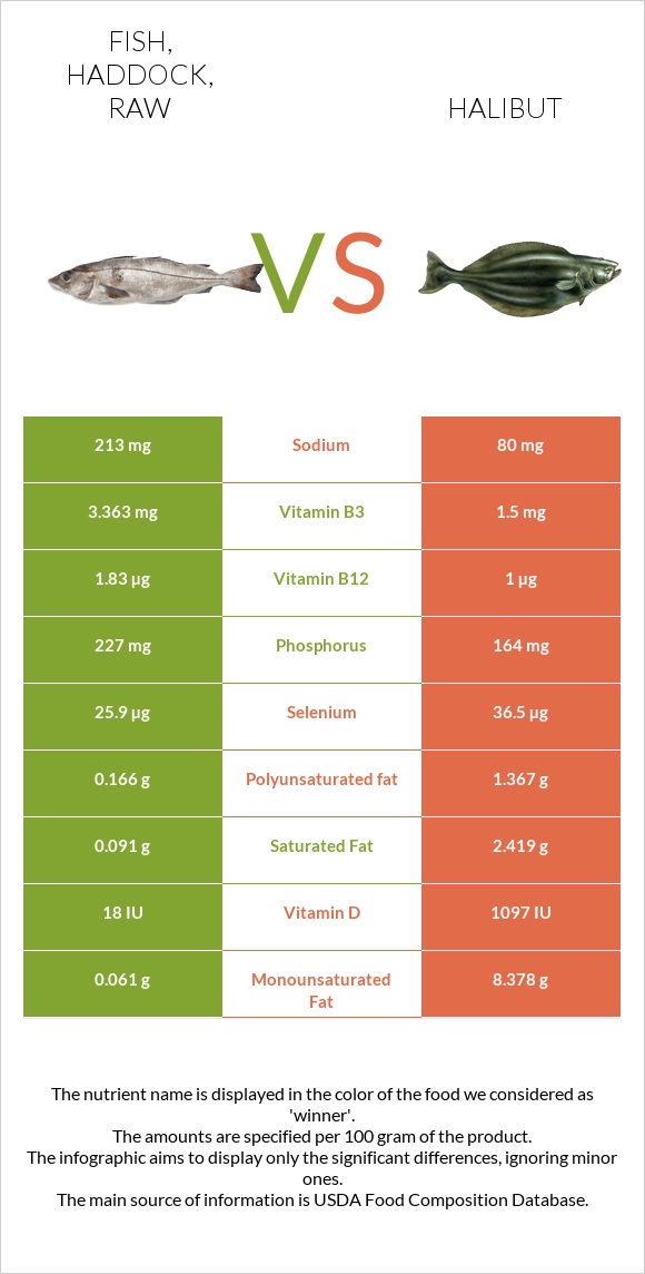 Fish, haddock, raw vs Halibut raw infographic