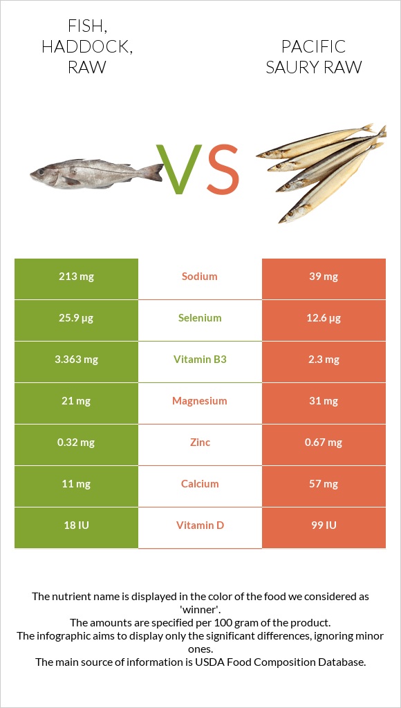 Fish, haddock, raw vs Pacific saury raw infographic