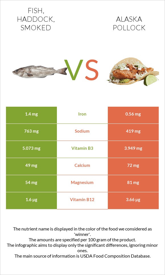 Fish, haddock, smoked vs Alaska pollock infographic