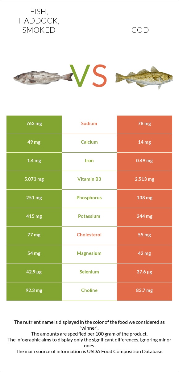 Fish, haddock, smoked vs Cod infographic