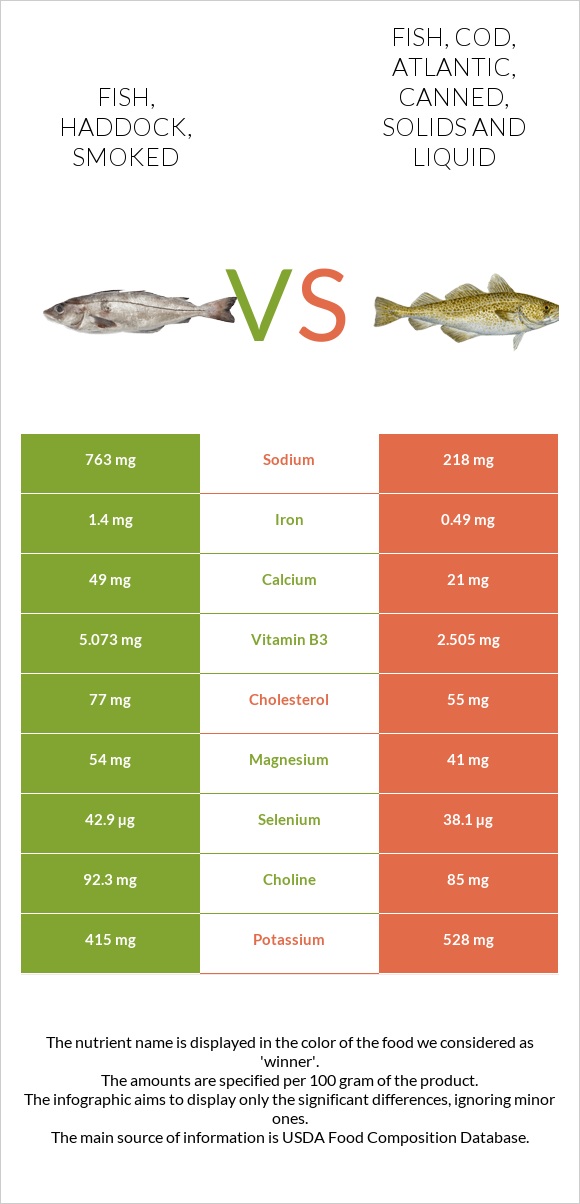 Fish, haddock, smoked vs Fish, cod, Atlantic, canned, solids and liquid infographic