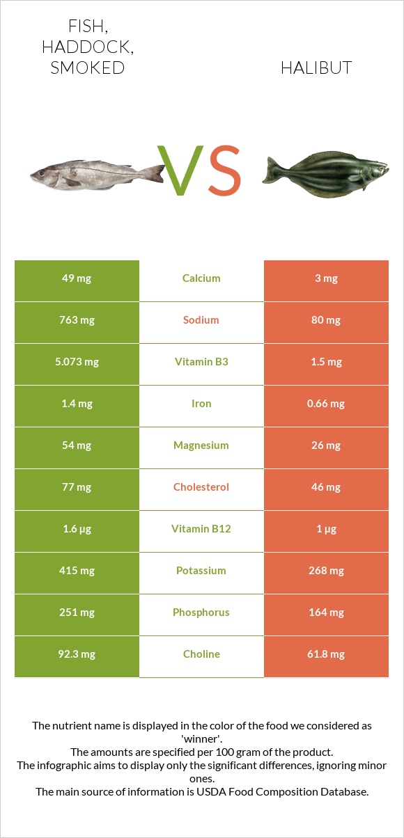 Fish, haddock, smoked vs Halibut raw infographic