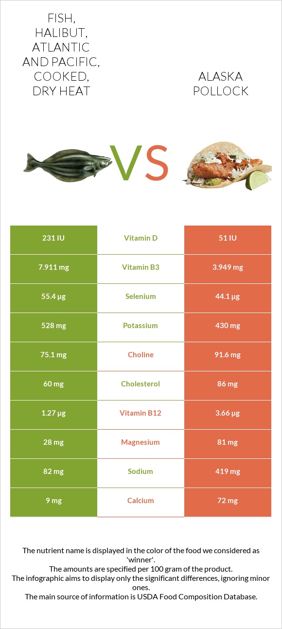 Fish, halibut, Atlantic and Pacific, cooked, dry heat vs Alaska pollock infographic