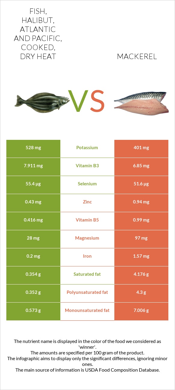 Fish, halibut, Atlantic and Pacific, cooked, dry heat vs Mackerel infographic