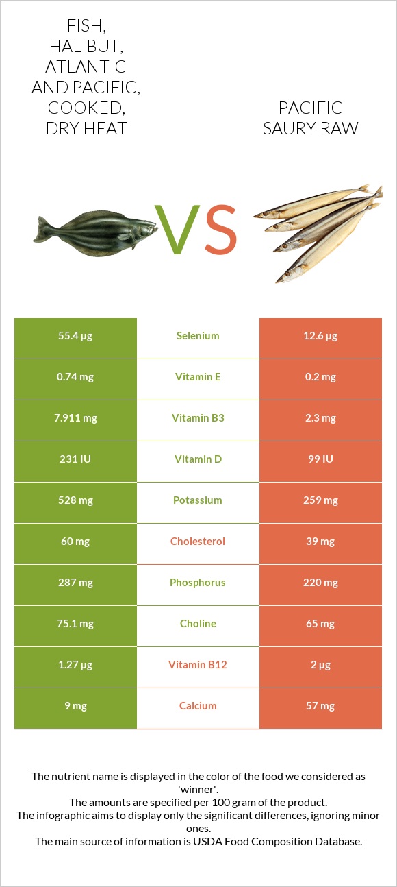 Fish, halibut, Atlantic and Pacific, cooked, dry heat vs Pacific saury raw infographic