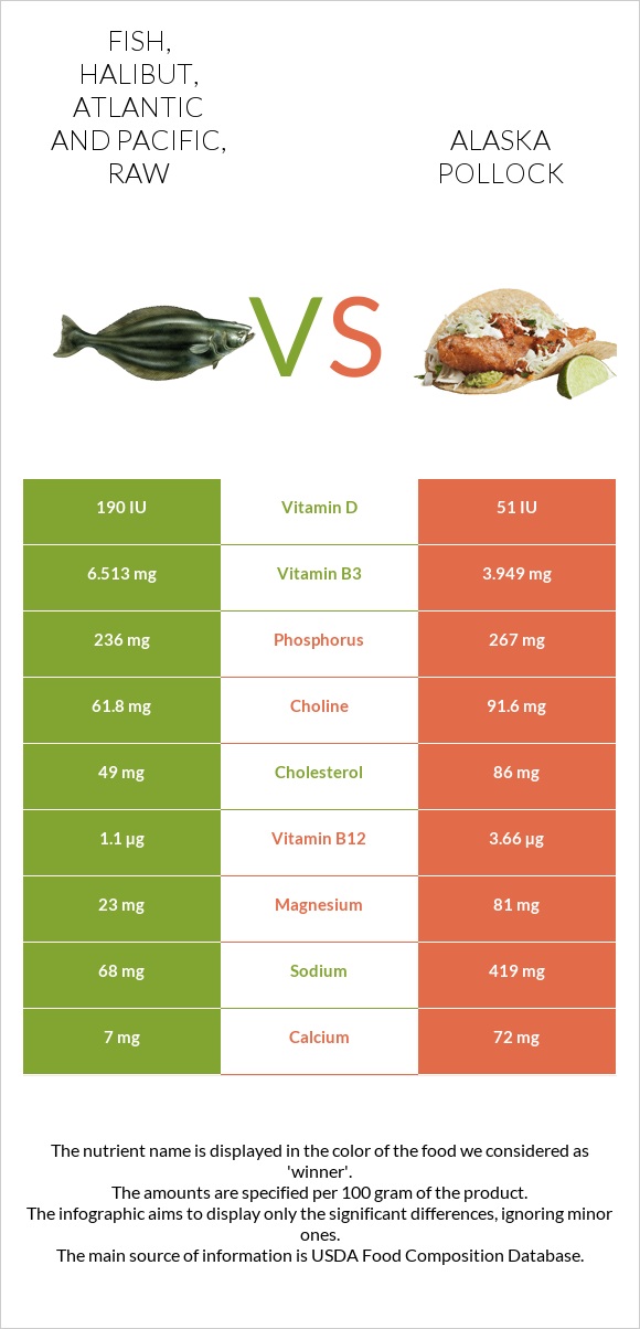 Fish, halibut, Atlantic and Pacific, raw vs Alaska pollock infographic