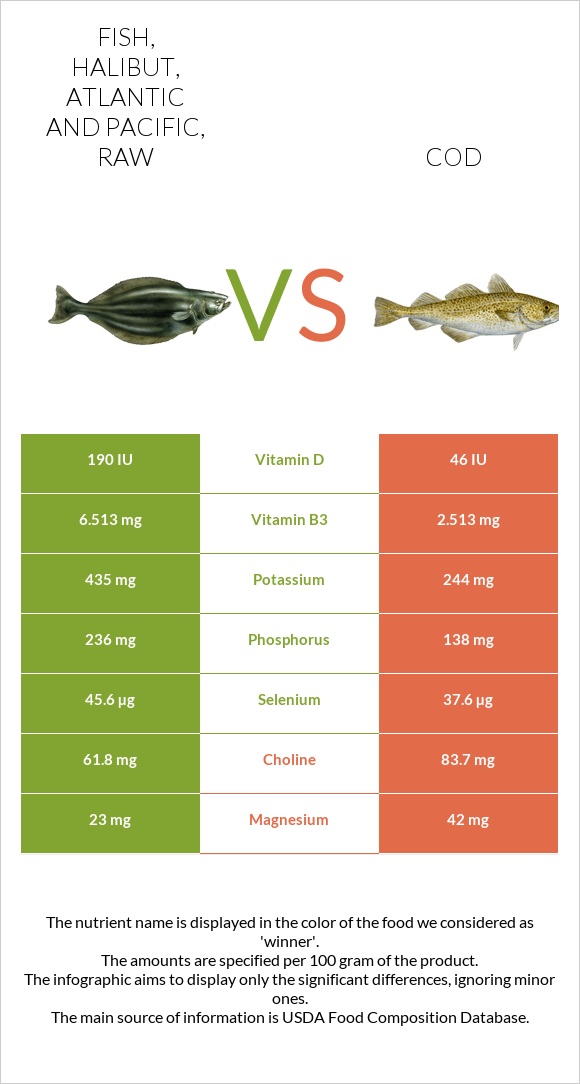 Fish, halibut, Atlantic and Pacific, raw vs Cod infographic