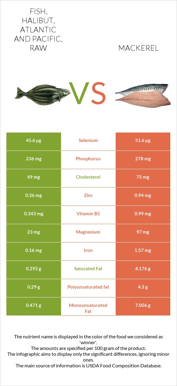 Fish, halibut, Atlantic and Pacific, raw vs Mackerel infographic