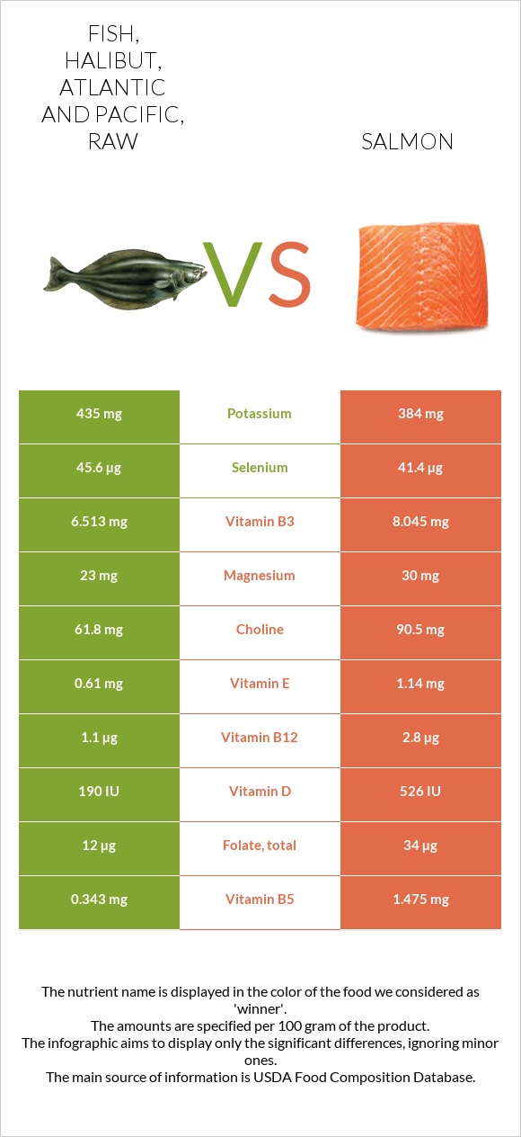 Fish, halibut, Atlantic and Pacific, raw vs Salmon infographic