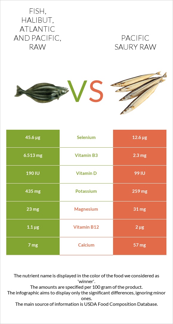 Fish, halibut, Atlantic and Pacific, raw vs Pacific saury raw infographic