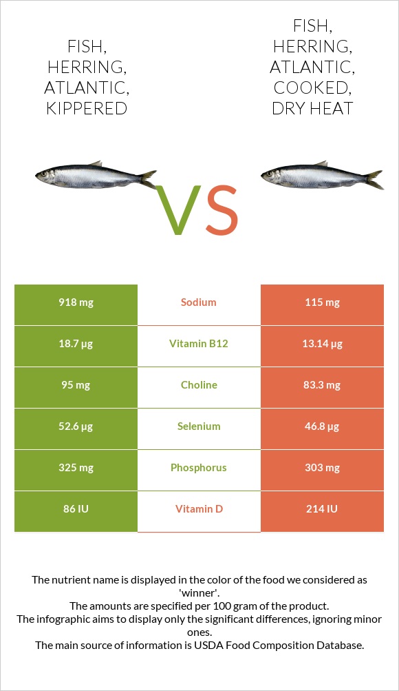 Fish, herring, Atlantic, kippered vs Fish, herring, Atlantic, cooked ...