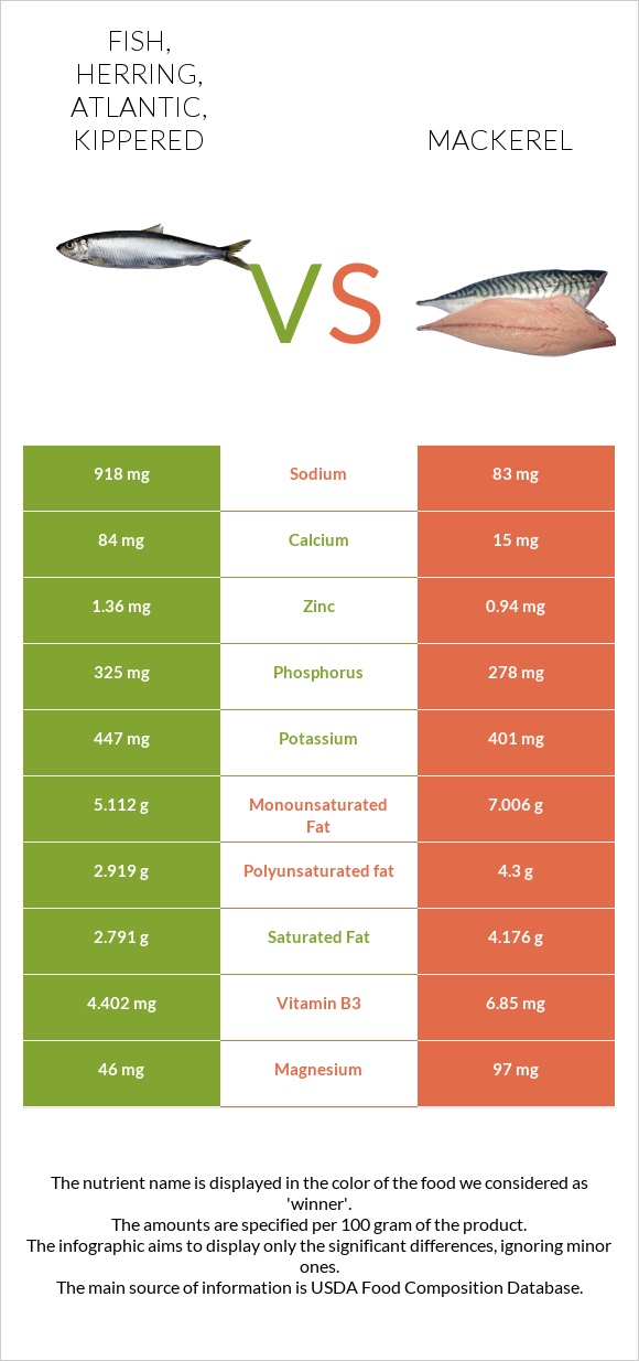 Fish, herring, Atlantic, kippered vs Mackerel infographic