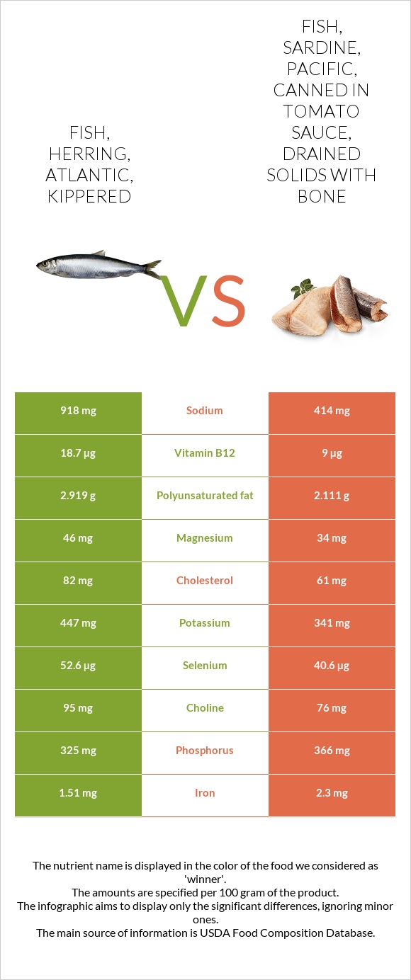 Fish, herring, Atlantic, kippered vs Fish, sardine, Pacific, canned in tomato sauce, drained solids with bone infographic