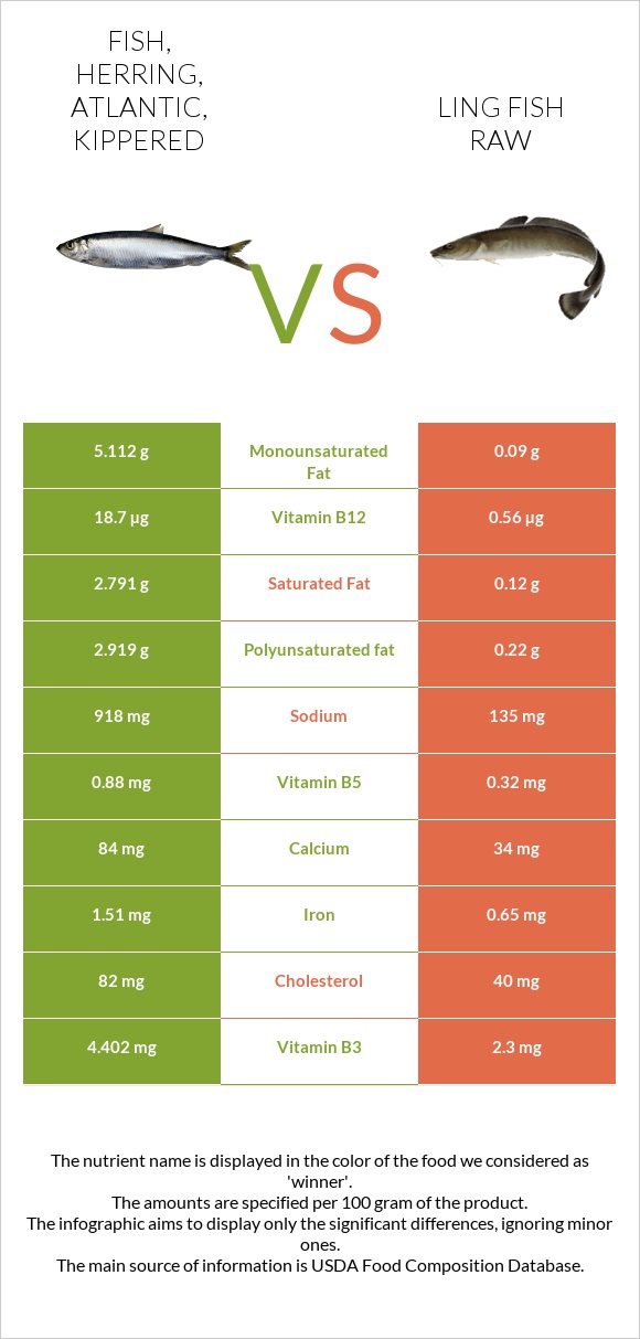 Fish, herring, Atlantic, kippered vs Ling fish raw infographic