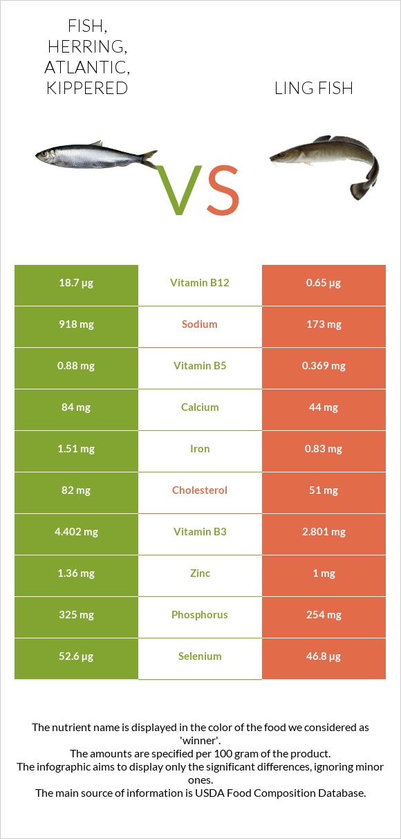 Fish, herring, Atlantic, kippered vs Ling fish infographic