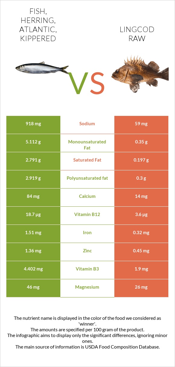 Fish, herring, Atlantic, kippered vs Lingcod raw infographic