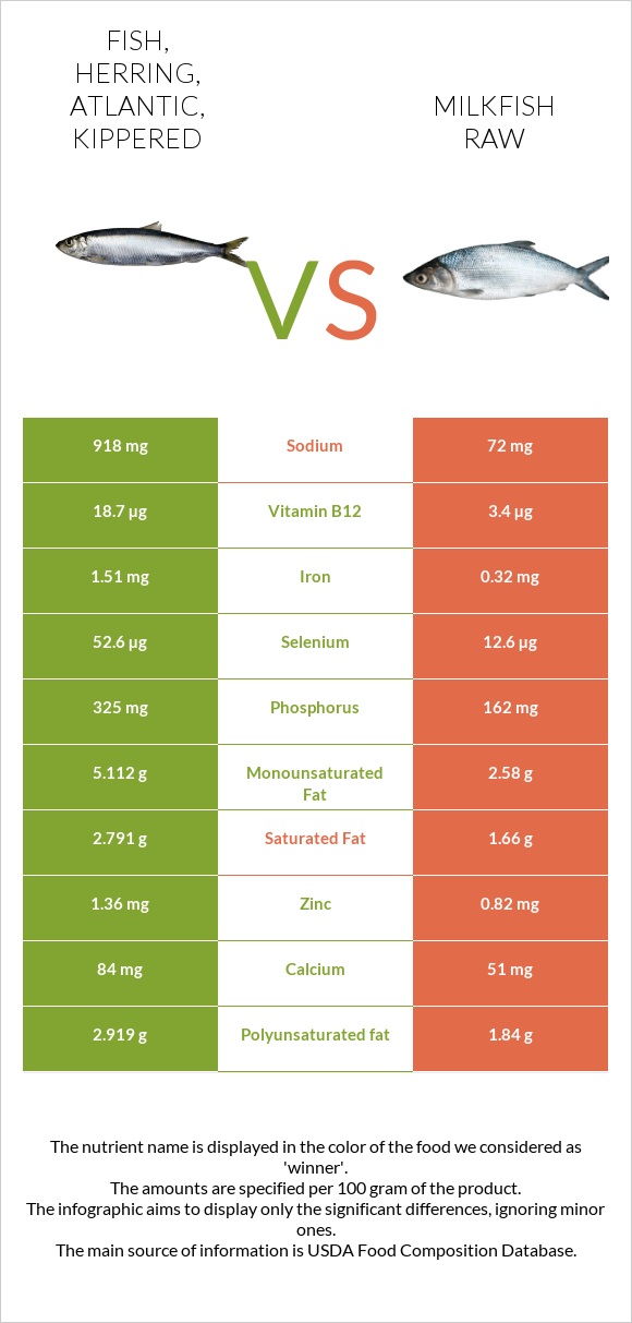 Fish, herring, Atlantic, kippered vs Milkfish raw infographic