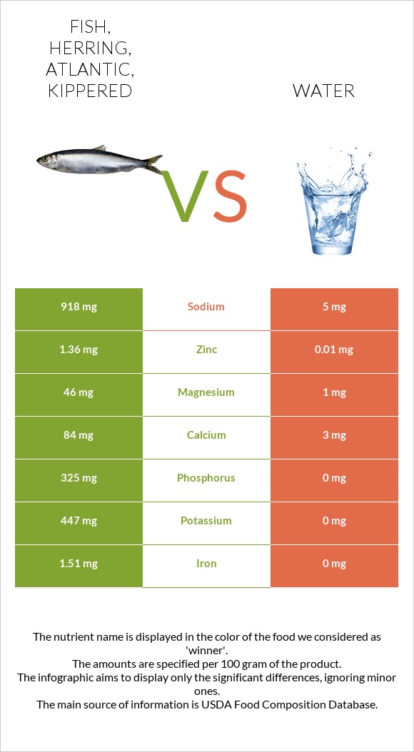 Fish, herring, Atlantic, kippered vs. Water — InDepth Nutrition Comparison
