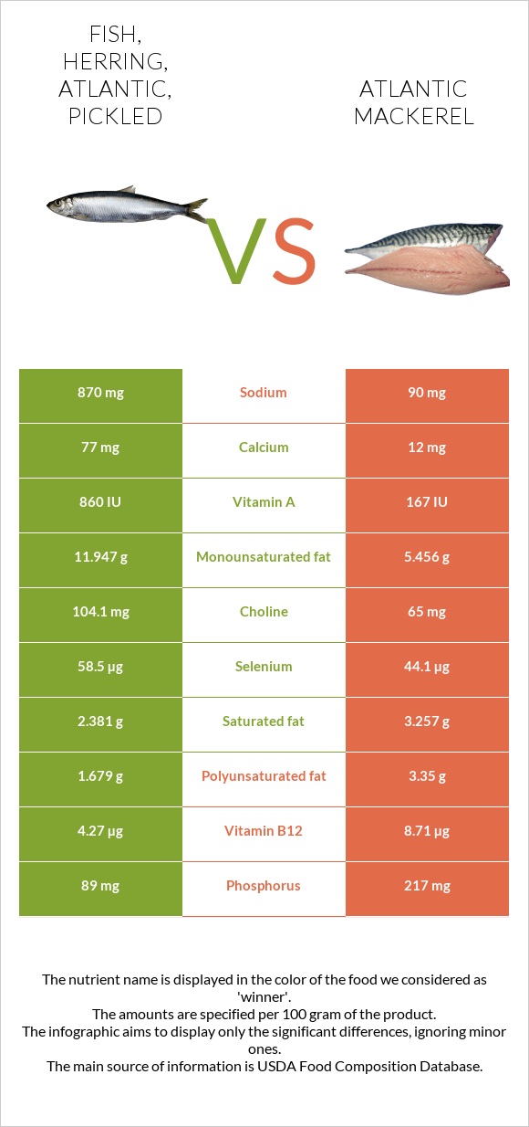 Fish, herring, Atlantic, pickled vs Atlantic Mackerel infographic