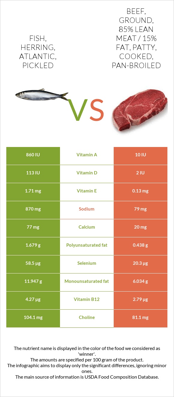 Fish, herring, Atlantic, pickled vs Beef, ground, 85% lean meat / 15% fat, patty, cooked, pan-broiled infographic