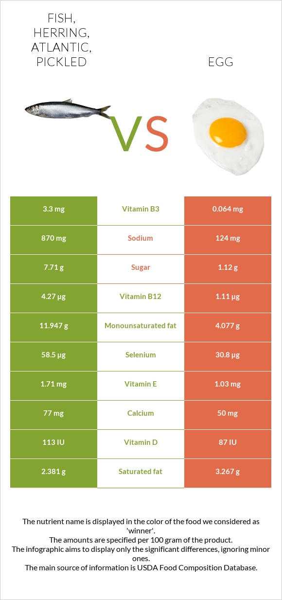 Fish, herring, Atlantic, pickled vs. Egg — InDepth Nutrition Comparison