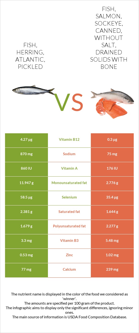 Fish, herring, Atlantic, pickled vs. Fish, salmon, sockeye, canned