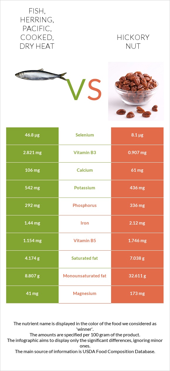 Fish, herring, Pacific, cooked, dry heat vs Hickory nut infographic