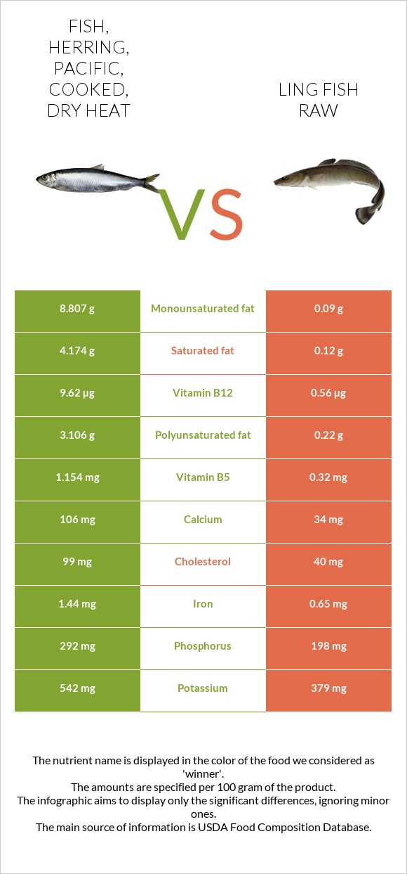 Fish, herring, Pacific, cooked, dry heat vs Ling fish raw infographic