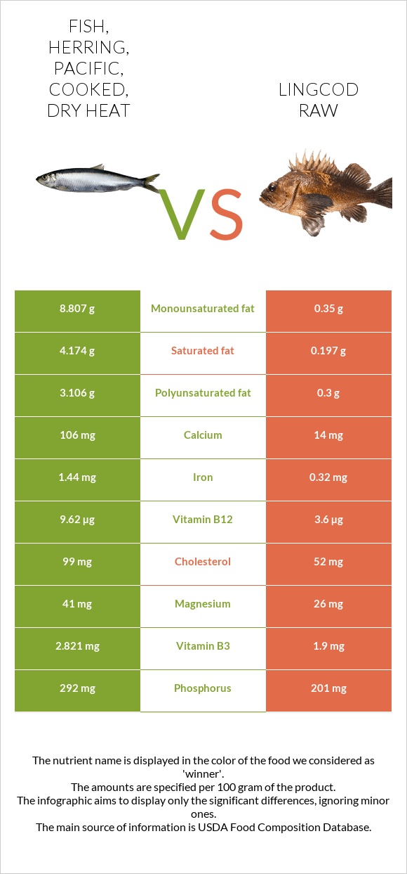 Fish, herring, Pacific, cooked, dry heat vs Lingcod raw infographic