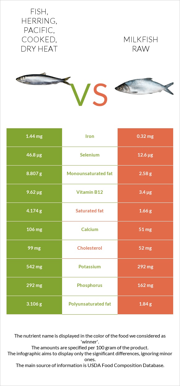 Fish, herring, Pacific, cooked, dry heat vs Milkfish raw infographic