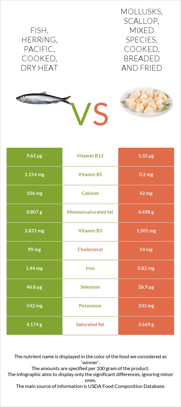Fish, herring, Pacific, cooked, dry heat vs Mollusks, scallop, mixed