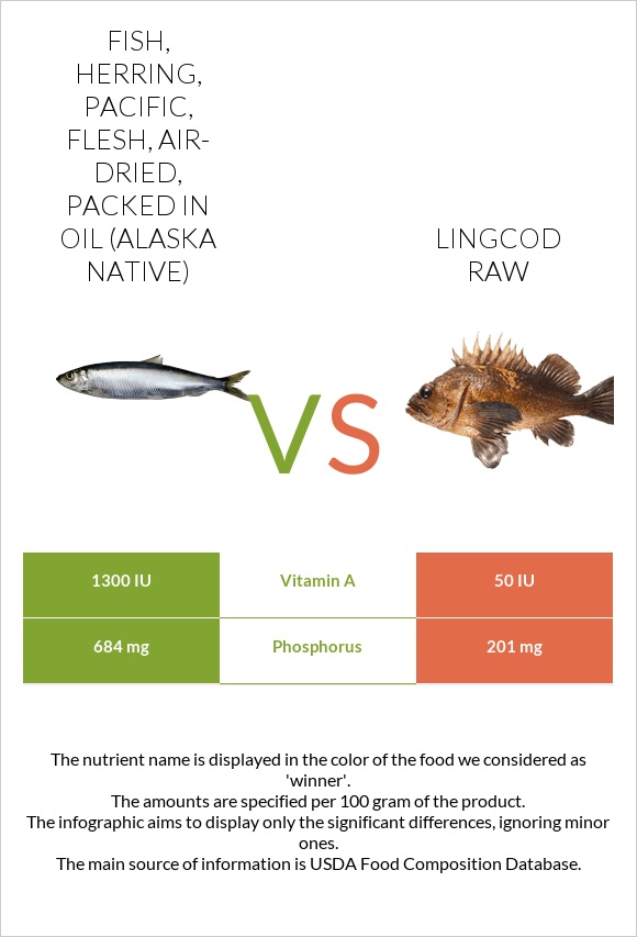 Fish, herring, Pacific, flesh, air-dried, packed in oil (Alaska Native) vs Lingcod raw infographic