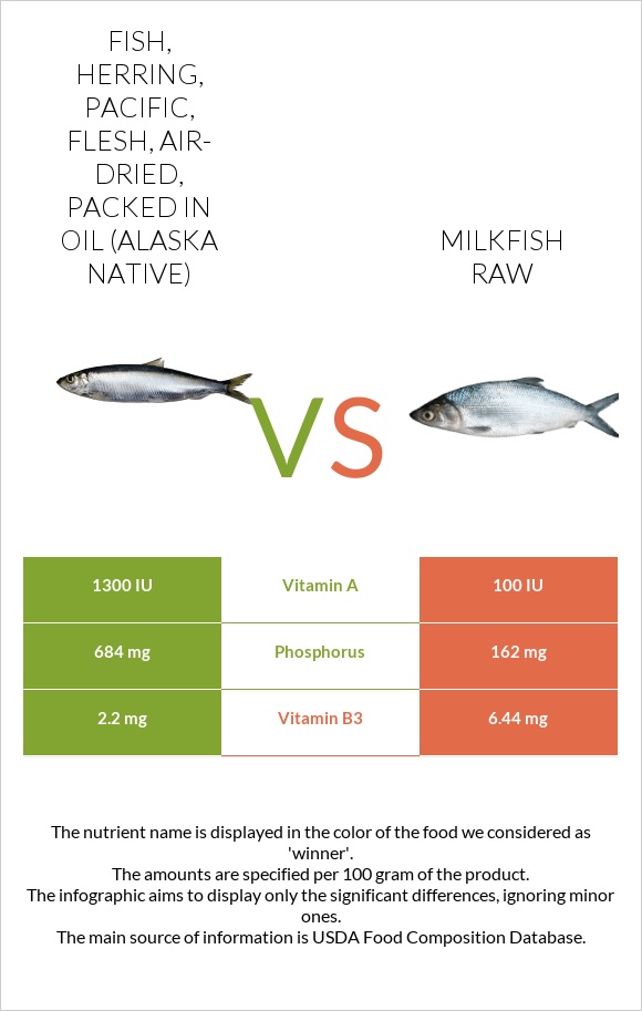 Fish, herring, Pacific, flesh, air-dried, packed in oil (Alaska Native) vs Milkfish raw infographic