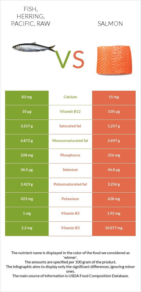 Fish, herring, Pacific, raw vs Salmon infographic