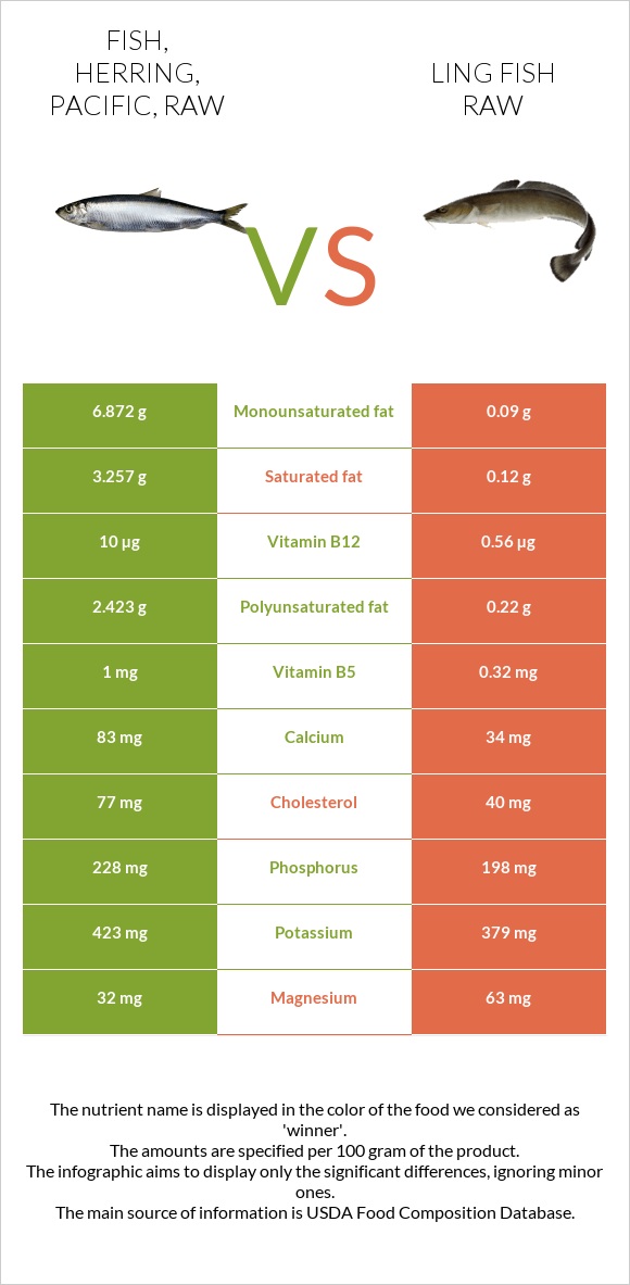 Fish, herring, Pacific, raw vs Ling fish raw infographic