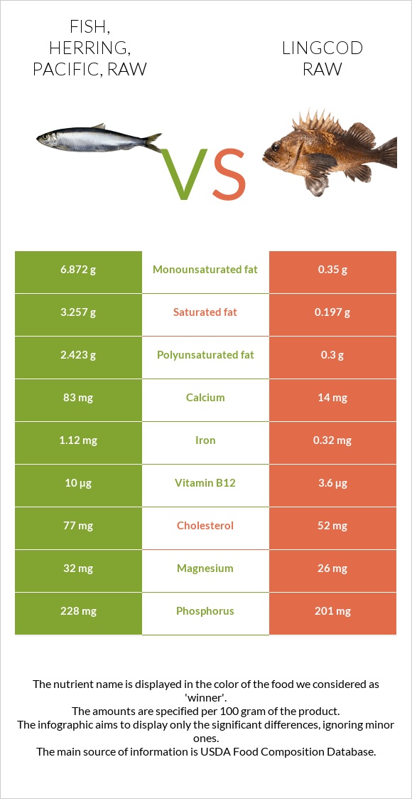 Fish, herring, Pacific, raw vs Lingcod raw infographic