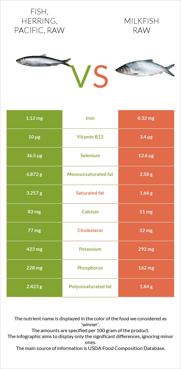 Fish, herring, Pacific, raw vs Milkfish raw infographic