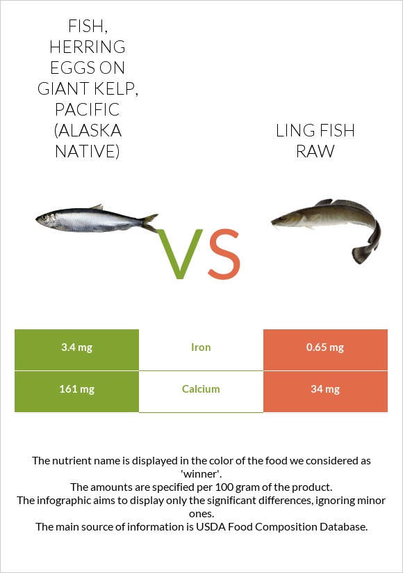 Fish, herring eggs on giant kelp, Pacific (Alaska Native) vs Ling fish raw infographic