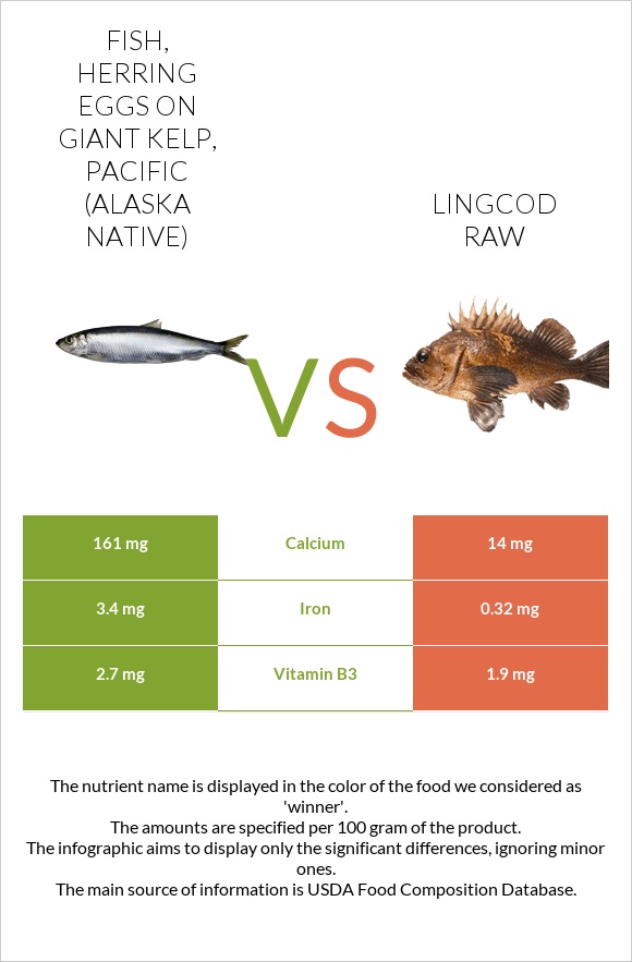 Fish, herring eggs on giant kelp, Pacific (Alaska Native) vs Lingcod raw infographic