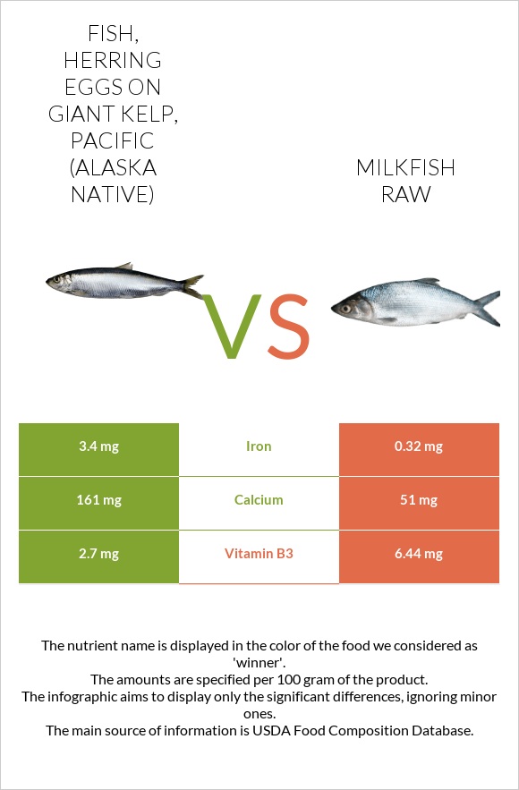 Fish, herring eggs on giant kelp, Pacific (Alaska Native) vs Milkfish raw infographic