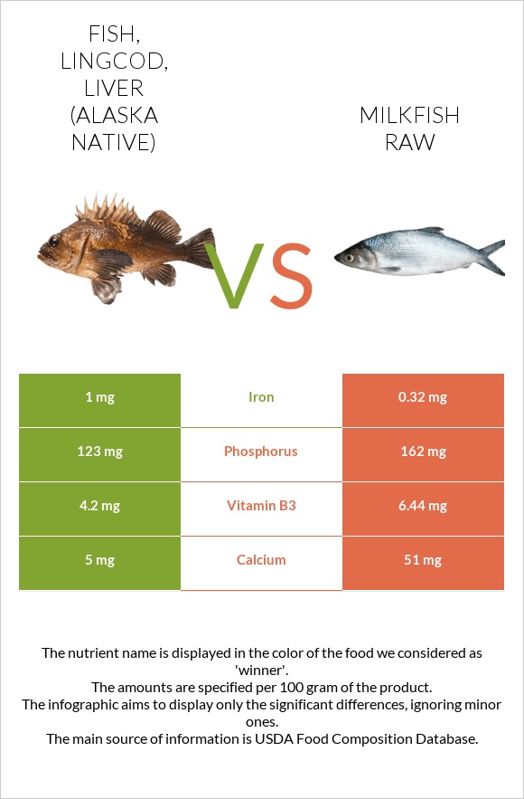 Fish, lingcod, liver (Alaska Native) vs Milkfish raw infographic