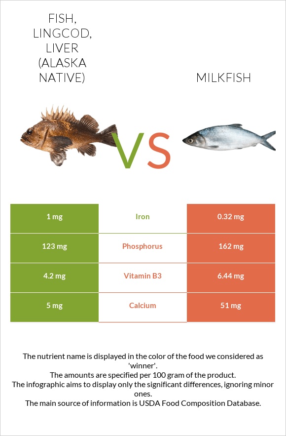 Fish, lingcod, liver (Alaska Native) vs Milkfish infographic